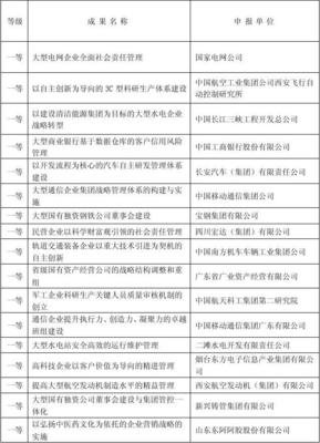 第十五屆國(guó)家級(jí)企業(yè)管理現(xiàn)代化創(chuàng)新成果名單揭曉